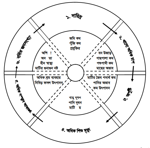 সমন্বিত খামার ব্যবস্থা ও কৃষি পরিবেশ