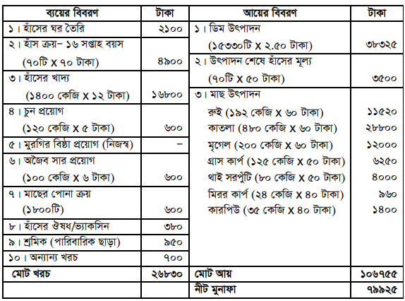 মাত্‍স্য ভিত্তিক সমন্বিত খামার (মাছ, মুরগি/হাঁস, ফসল)
