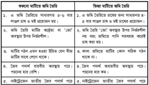 শুকনা ও ভিজা মাটিতে কর্ষণ ও বীজতলা তৈরি