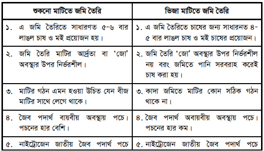 শুকনা ও ভিজা মাটিতে কর্ষণ ও বীজতলা তৈরি