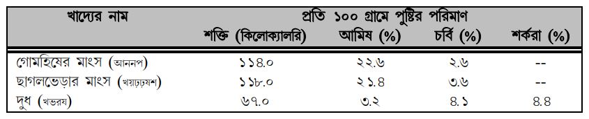 বিভিন্ন প্রজাতির পশুর মাংস ও দুধে পুষ্টির পরিমাণ