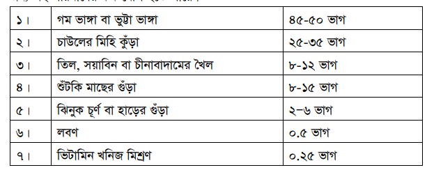 খাদ্য তৈরির নিয়মাবলি ও দৈনিক খাদ্য গ্রহণের পরিমাণ