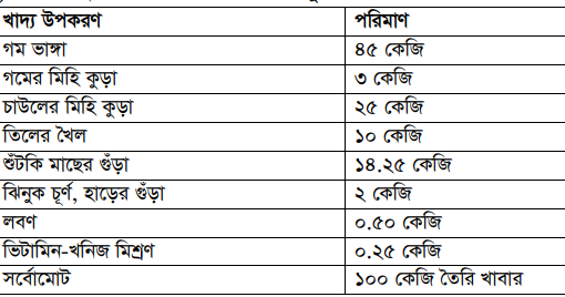 খাদ্য তৈরির নিয়মাবলি ও দৈনিক খাদ্য গ্রহণের পরিমাণ