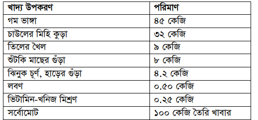 খাদ্য তৈরির নিয়মাবলি ও দৈনিক খাদ্য গ্রহণের পরিমাণ