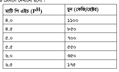 গলদা চিংড়ির চাষ