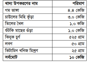ব্যবহারিক:ডিম পাড়া মুরগির ১০ কেজি সুষম খাদ্য তৈরিকরণ