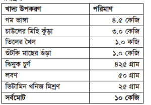 ব্যবহারিক:বাড়ন্ত মুরগির ১০ কেজি দানাদার খাদ্য তৈরিকরণ