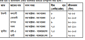 সরিষা চাষ
