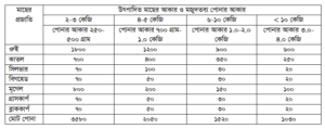 উৎপাদিত মাছের আকার ও মজুদতব্য পোনার আকার