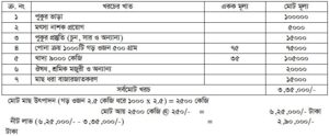 এক একর জলায়তন একটি পুকুরে আয় ব্যয়ের হিসাব