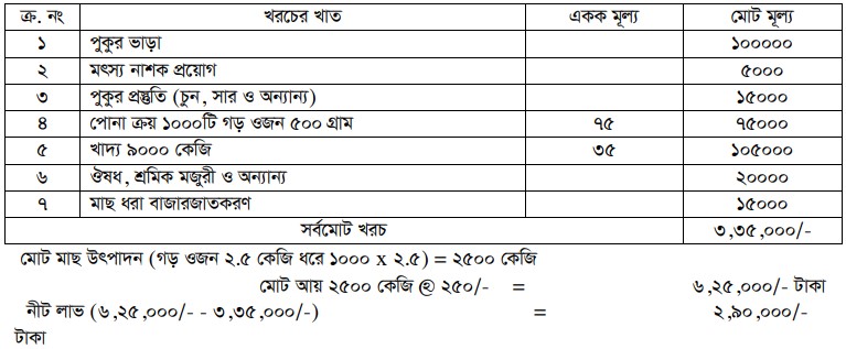 এক একর জলায়তন একটি পুকুরে আয় ব্যয়ের হিসাব