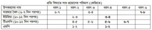 প্রতি বিঘাতে সার প্রয়োগের পরিমাণ (কেজিতে)